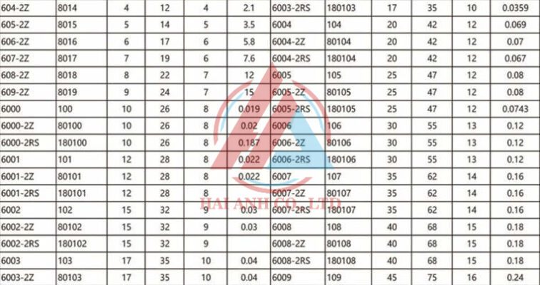 Xem thêm về CATALOG Thông số Vòng bi cầu
