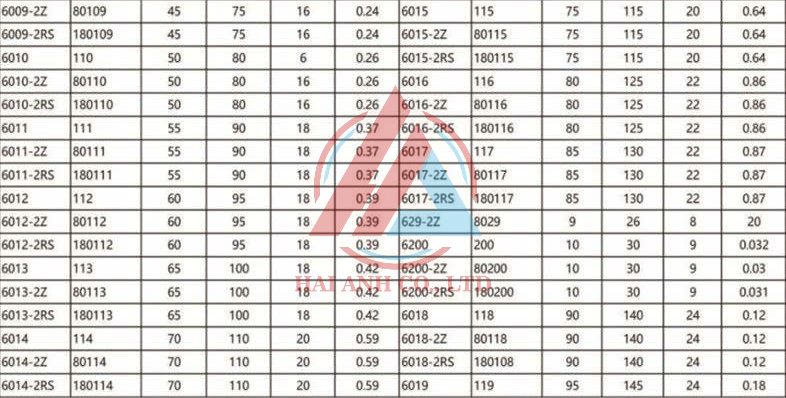 Xem thêm về CATALOG Thông số Vòng bi cầu