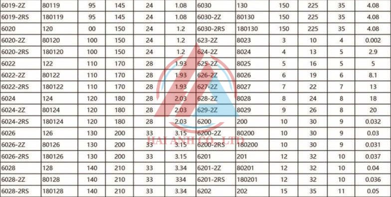 Xem thêm về CATALOG Thông số Vòng bi cầu