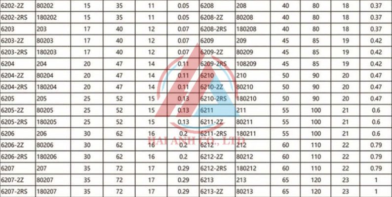 Xem thêm về CATALOG Thông số Vòng bi cầu