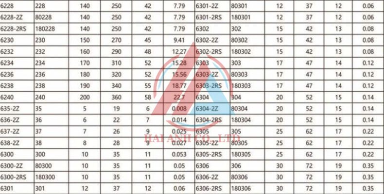 Xem thêm về CATALOG Thông số Vòng bi cầu
