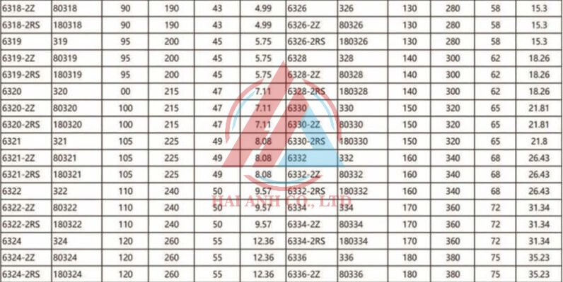 Xem thêm về CATALOG Thông số Vòng bi cầu