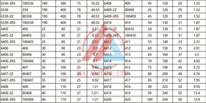 Xem thêm về CATALOG Thông số Vòng bi cầu
